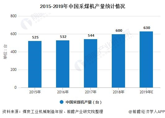 新利体育官网注册入口2020年中国采煤机行业市场现状及发展前景分析 2025年产